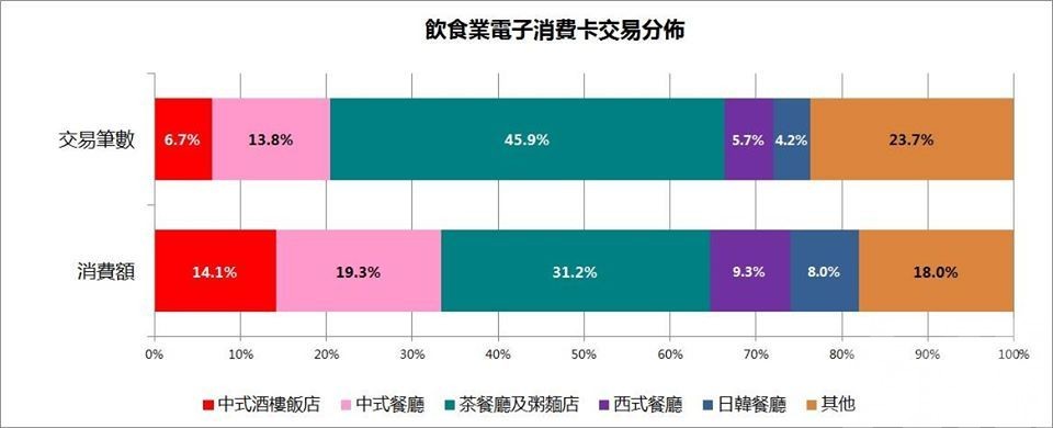 超過發放總額一半