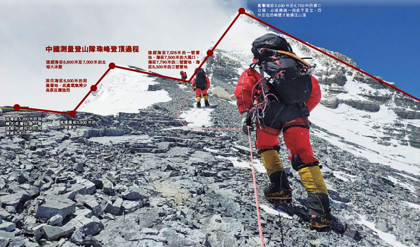 中國登頂為珠峰量高