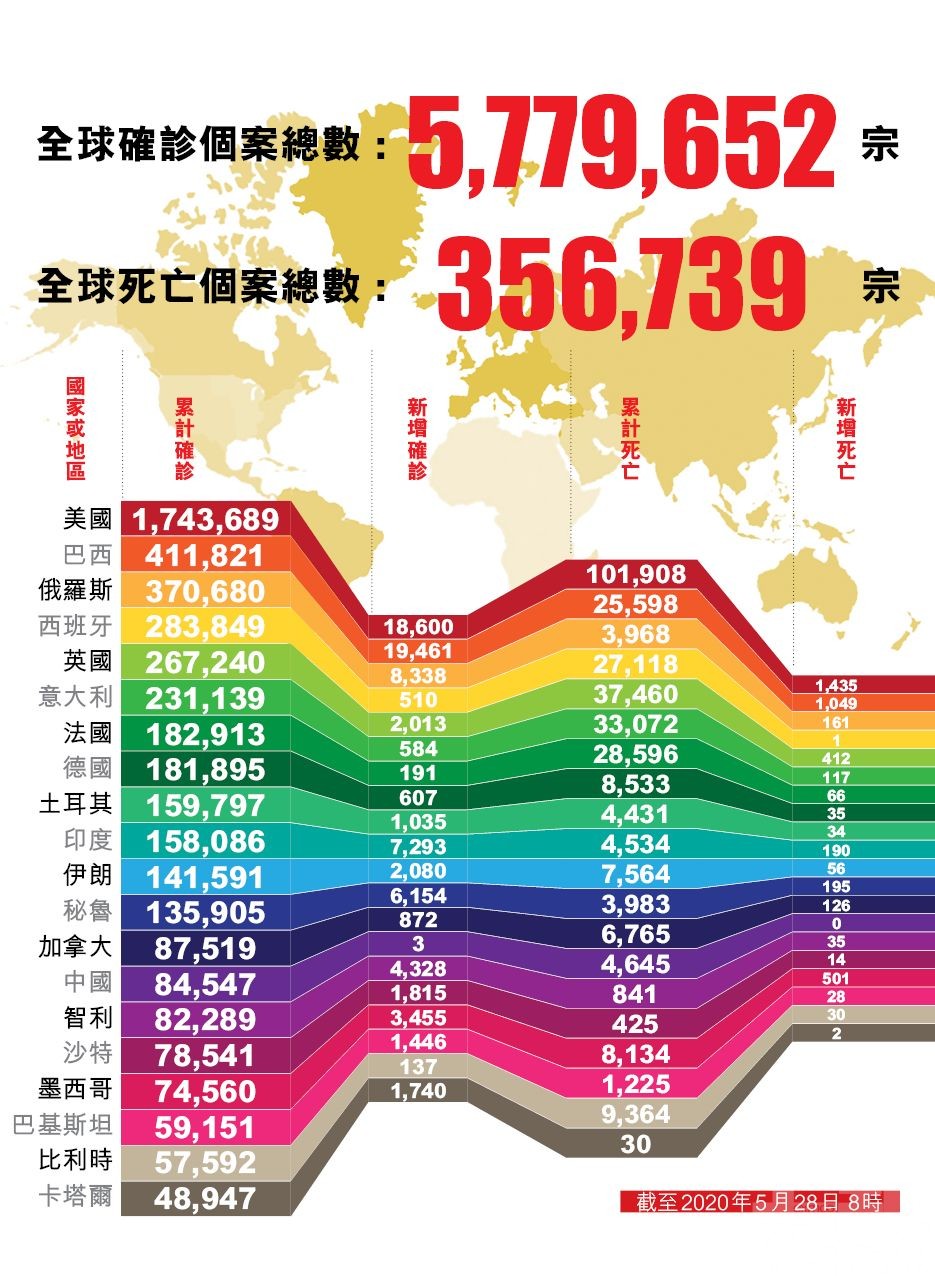 全球約578萬人染疫