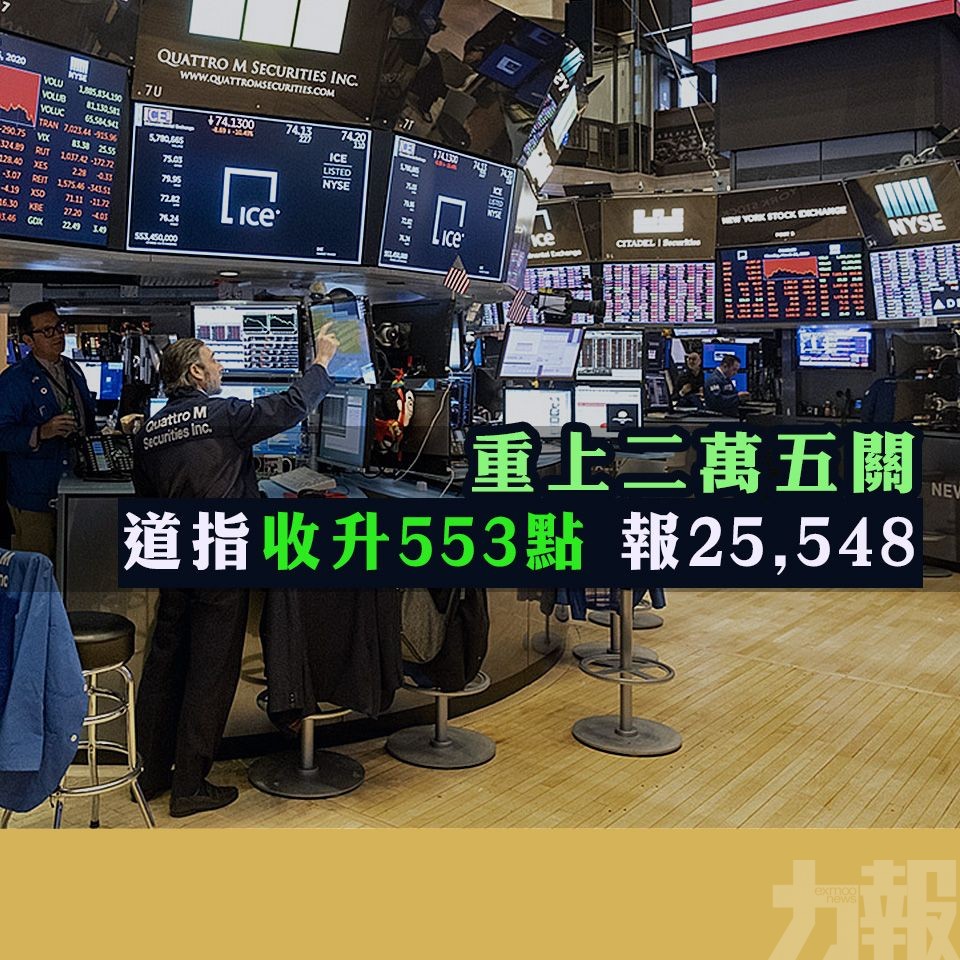 道指收升553點 報25,548