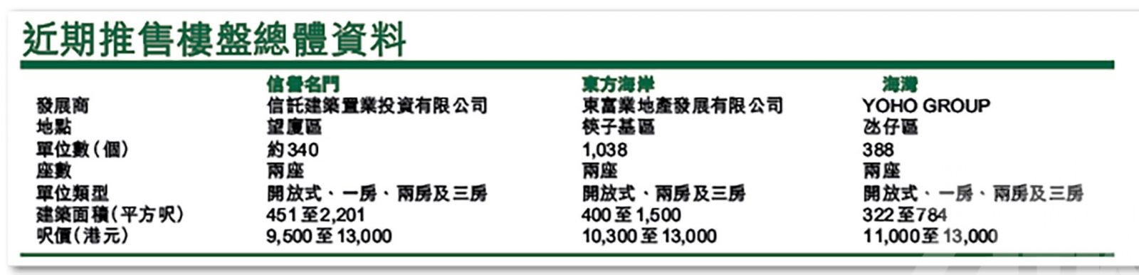 業界：樓市成交料升四成