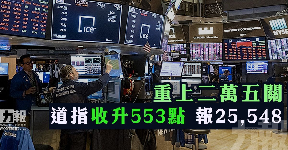 道指收升553點 報25,548