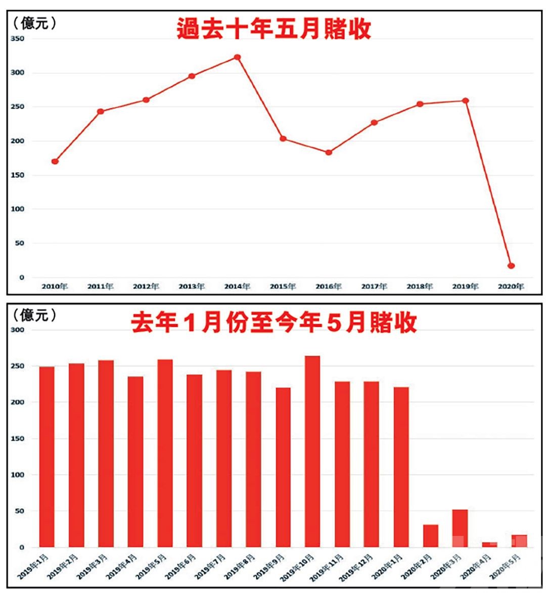 賭收17.64億 按年勁挫93%