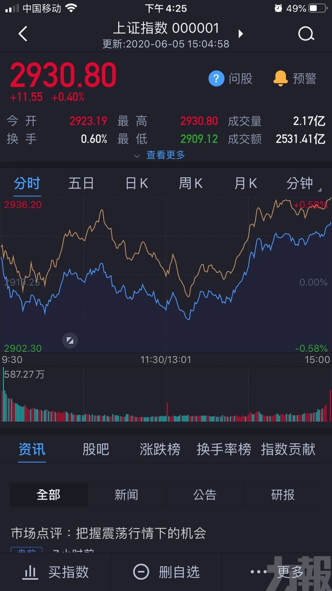 滬指收升11點 報2,930