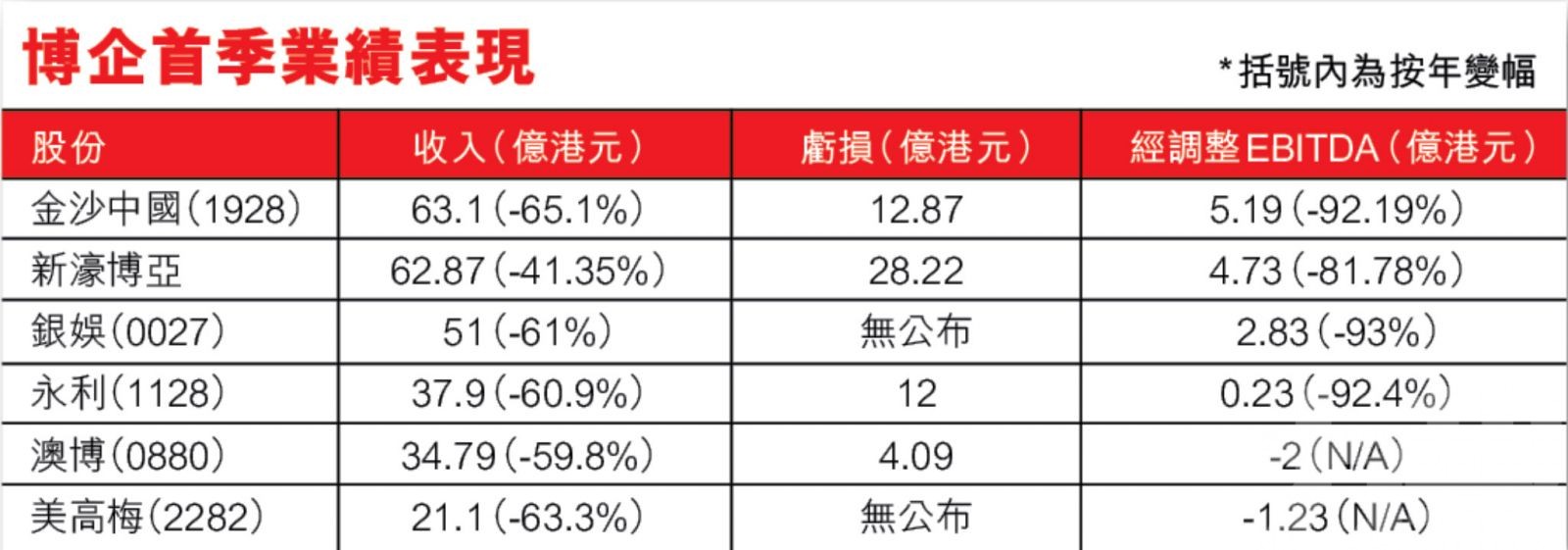 博企勁蝕超過57億