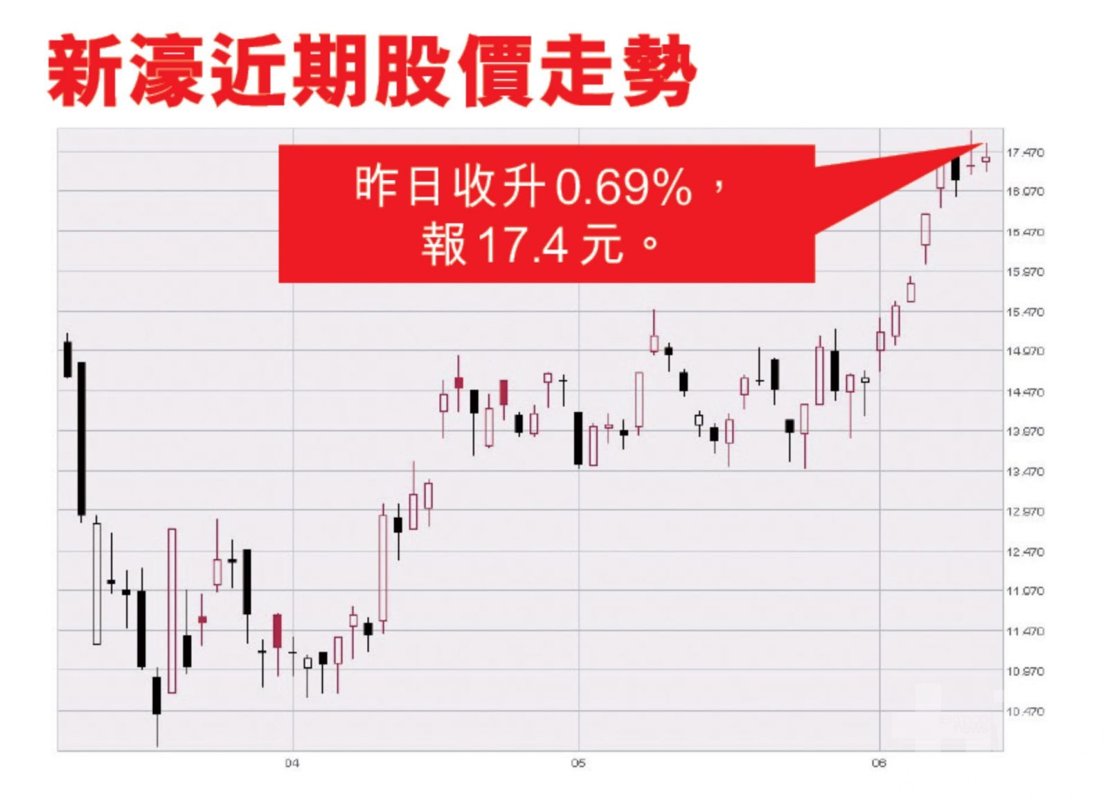 博企勁蝕超過57億