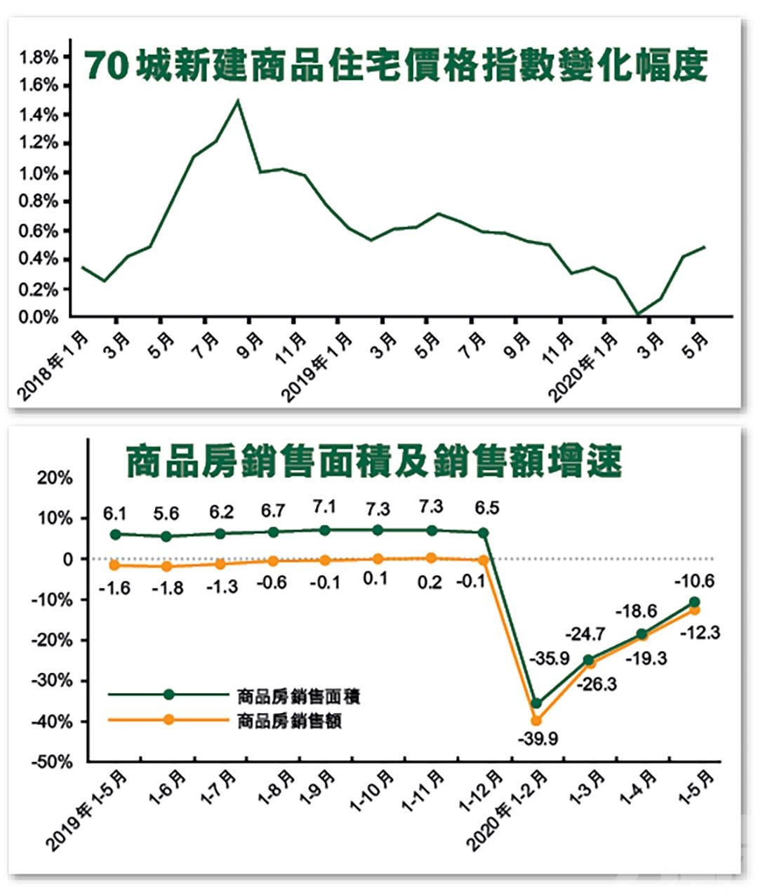 北京疫情拖累6月有隱憂