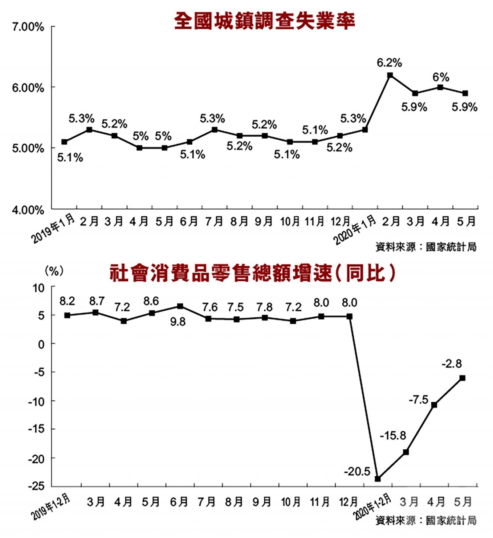 統計局：還需更努力補疫情損失