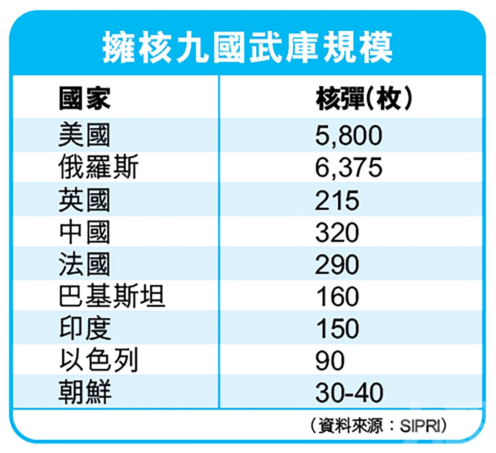 美俄恐掀新一輪軍備競賽