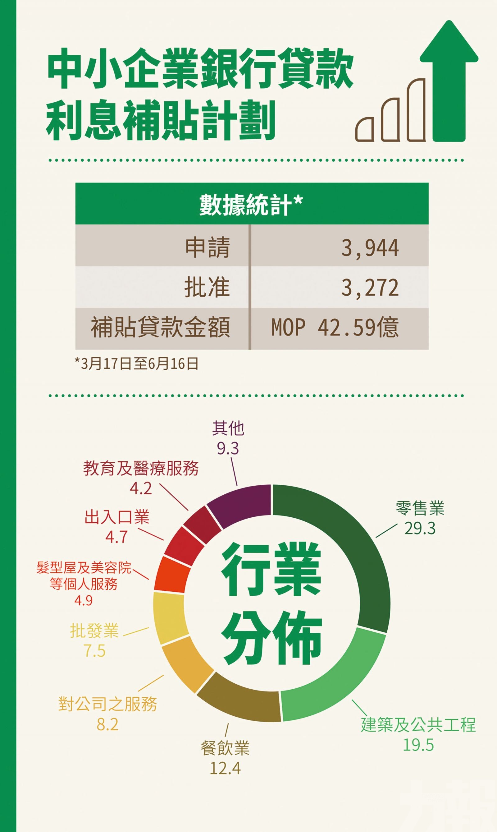 推出三月為中小企注入43億元