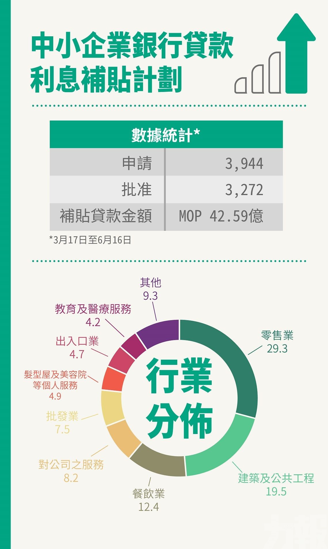 中小企貸款利息補貼達43億