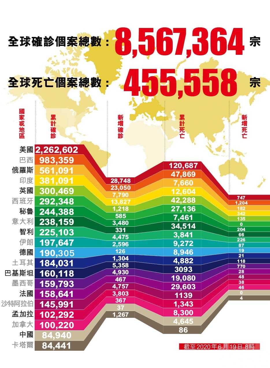 全球逾850萬人染新冠肺炎