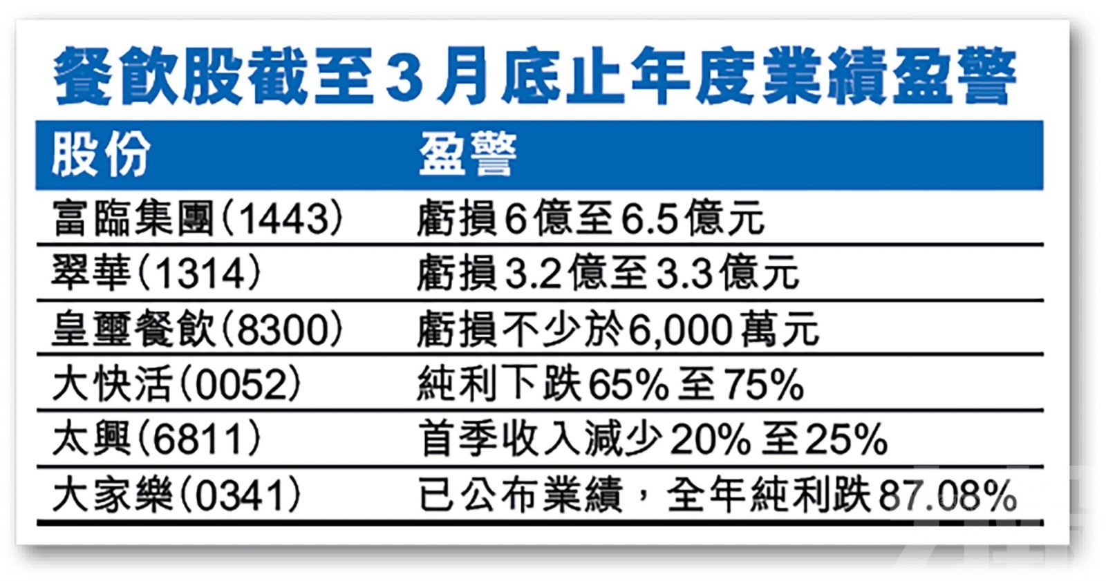 富臨翠華最新虧損較前高逾倍