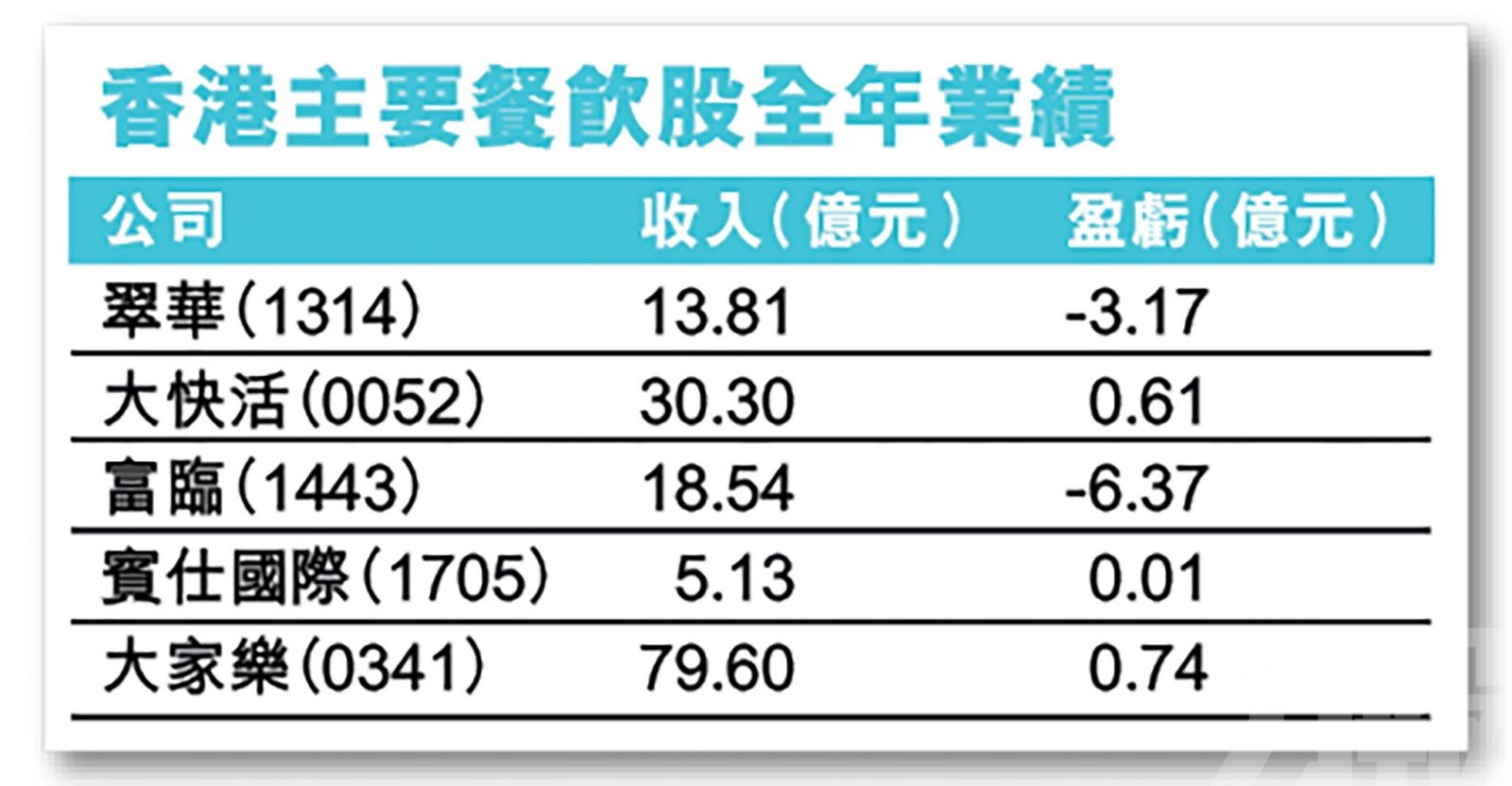 翠華首錄虧損蝕3.17億