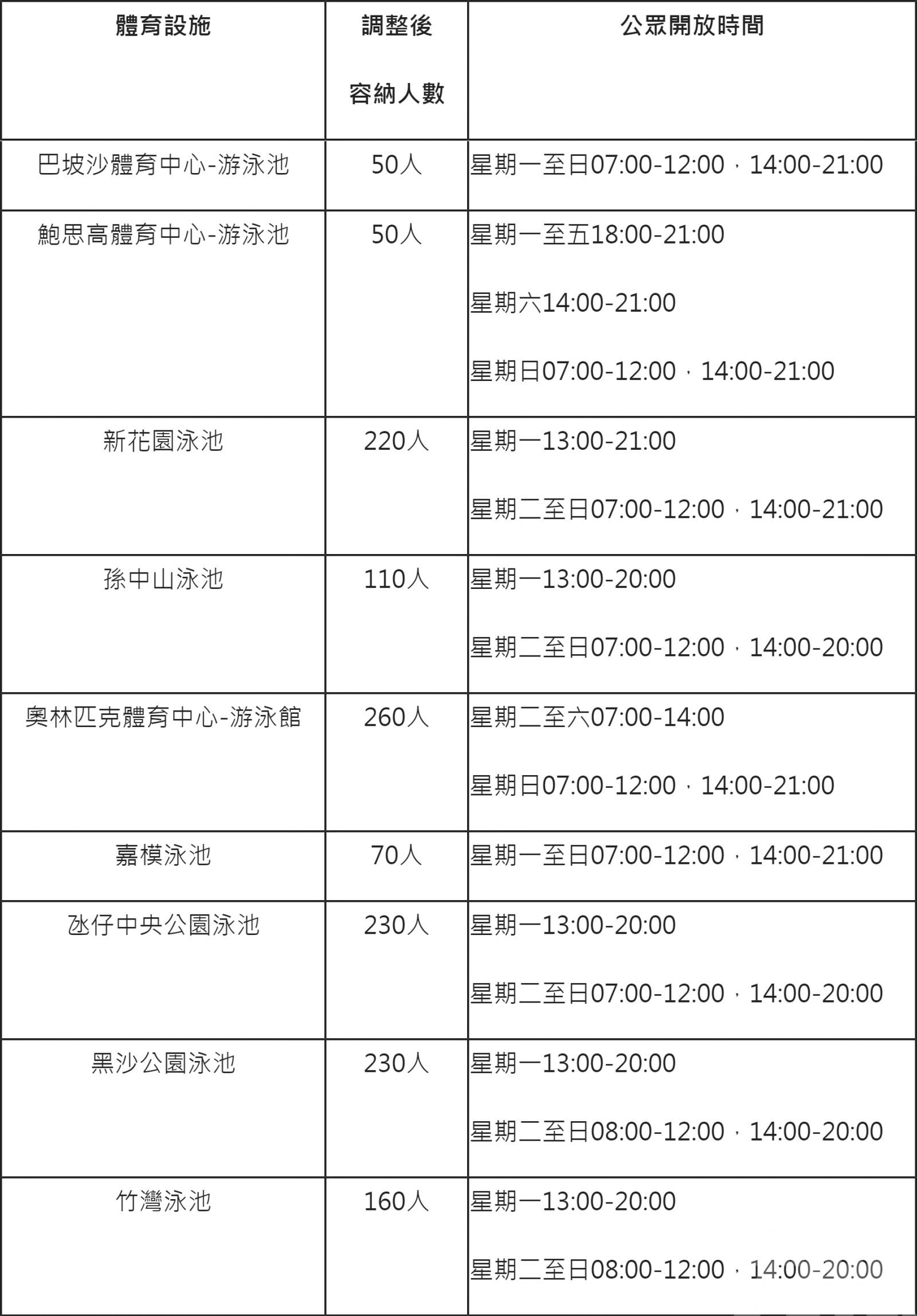 體育局明起調整轄下各泳池容納人數