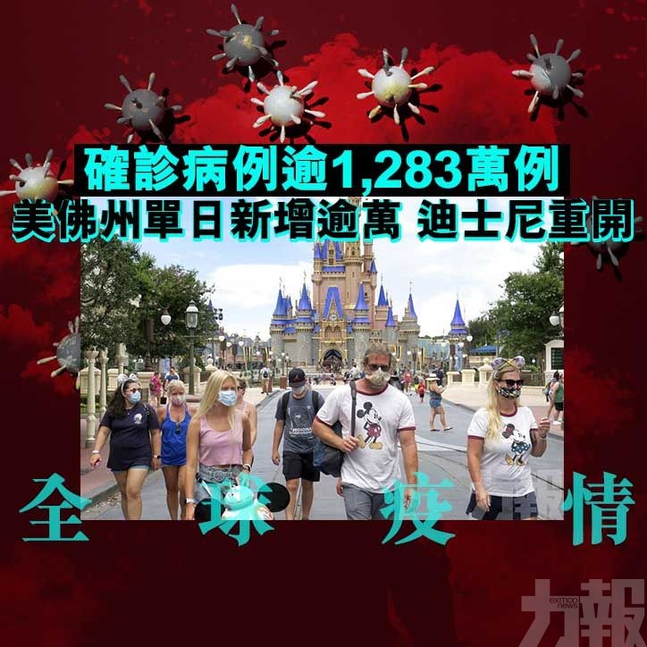 全球新冠確診逾1,283萬例