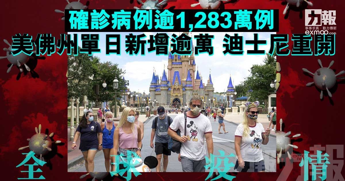 全球新冠確診逾1,283萬例