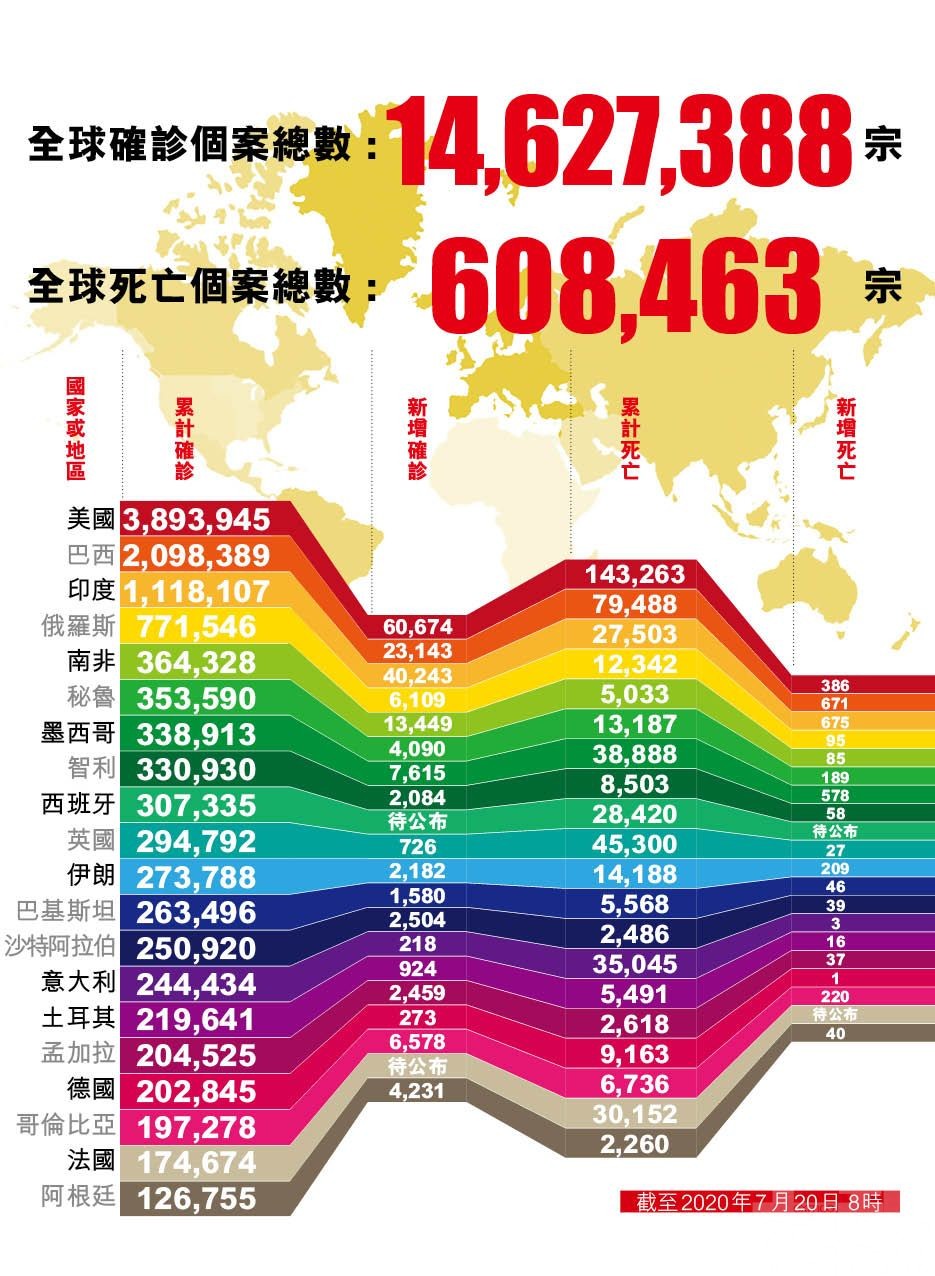 全球新冠確診病例逾1,462萬