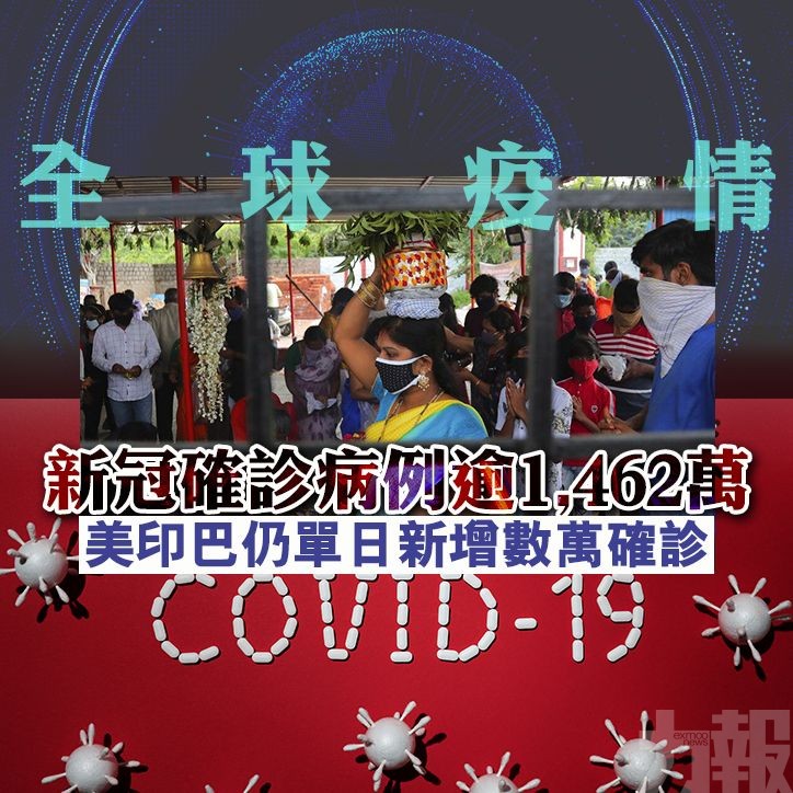 全球新冠確診病例逾1,462萬