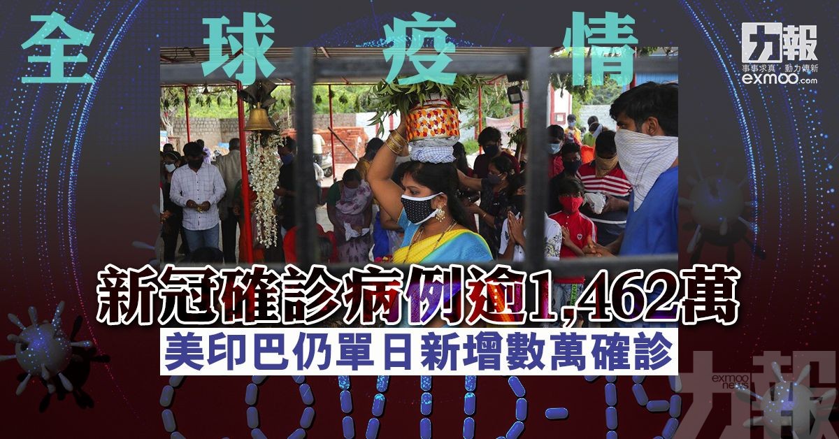 全球新冠確診病例逾1,462萬