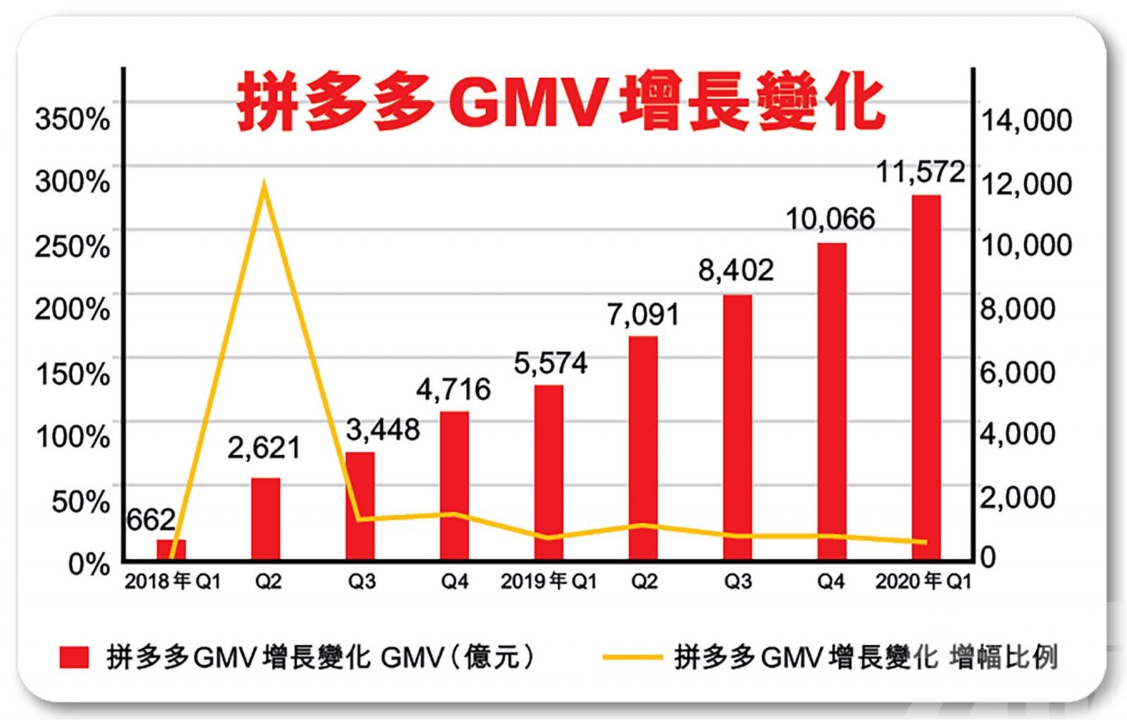 拼多多反駁：有人惡意競爭