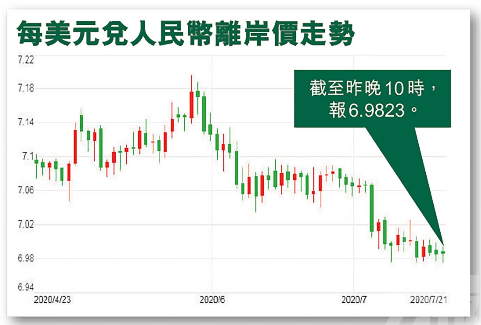 高盛：年內見6.7