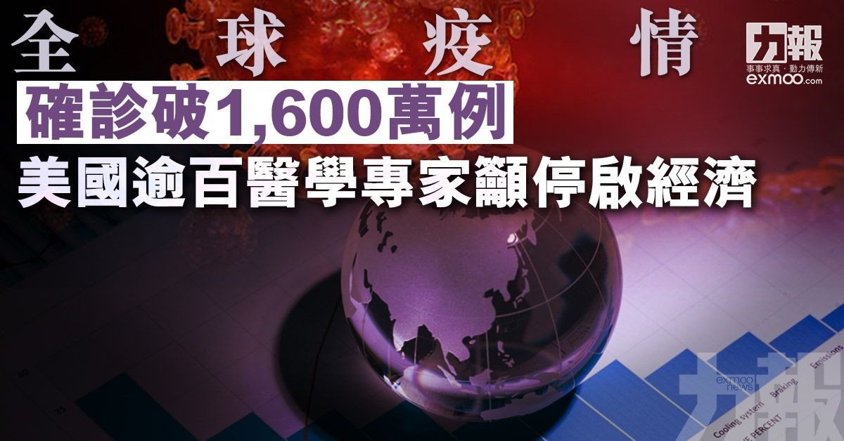 全球新冠確診破1,600萬例