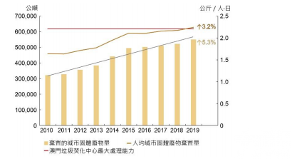 餐廳：應以環保餐具代替塑膠