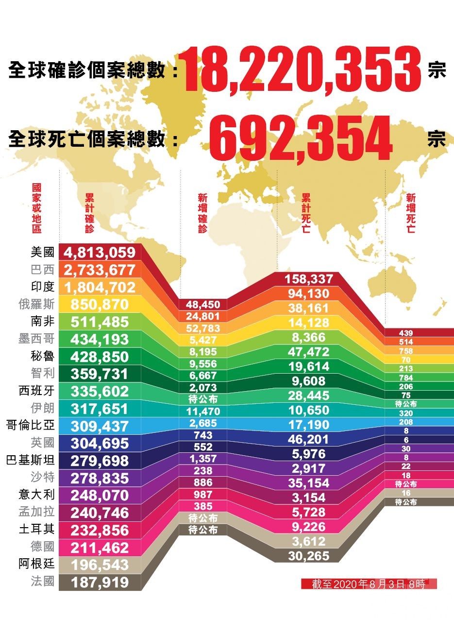 全球確診病例破1,800萬例