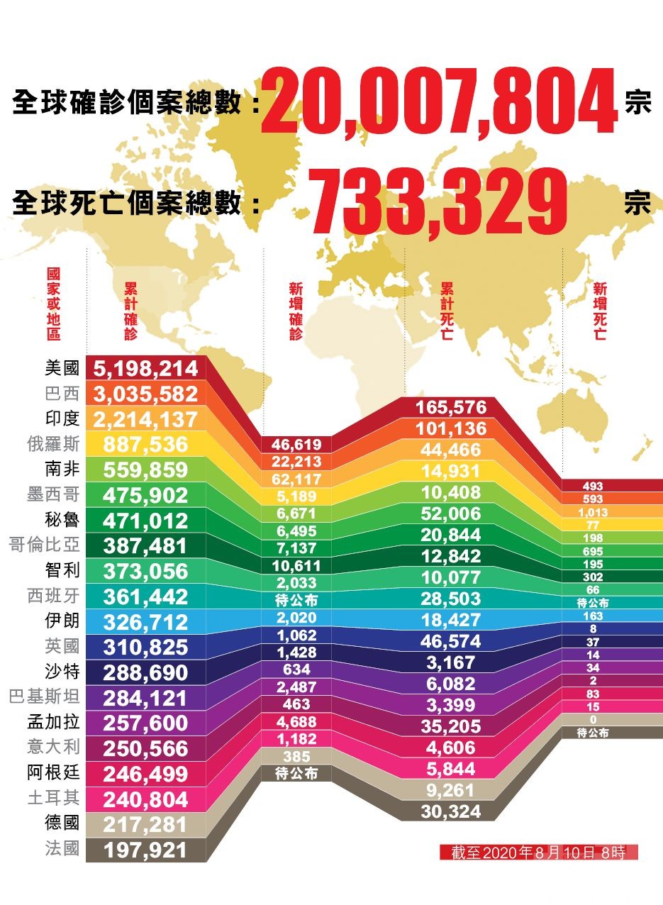 全球確診破2,000萬例 美國逾500萬