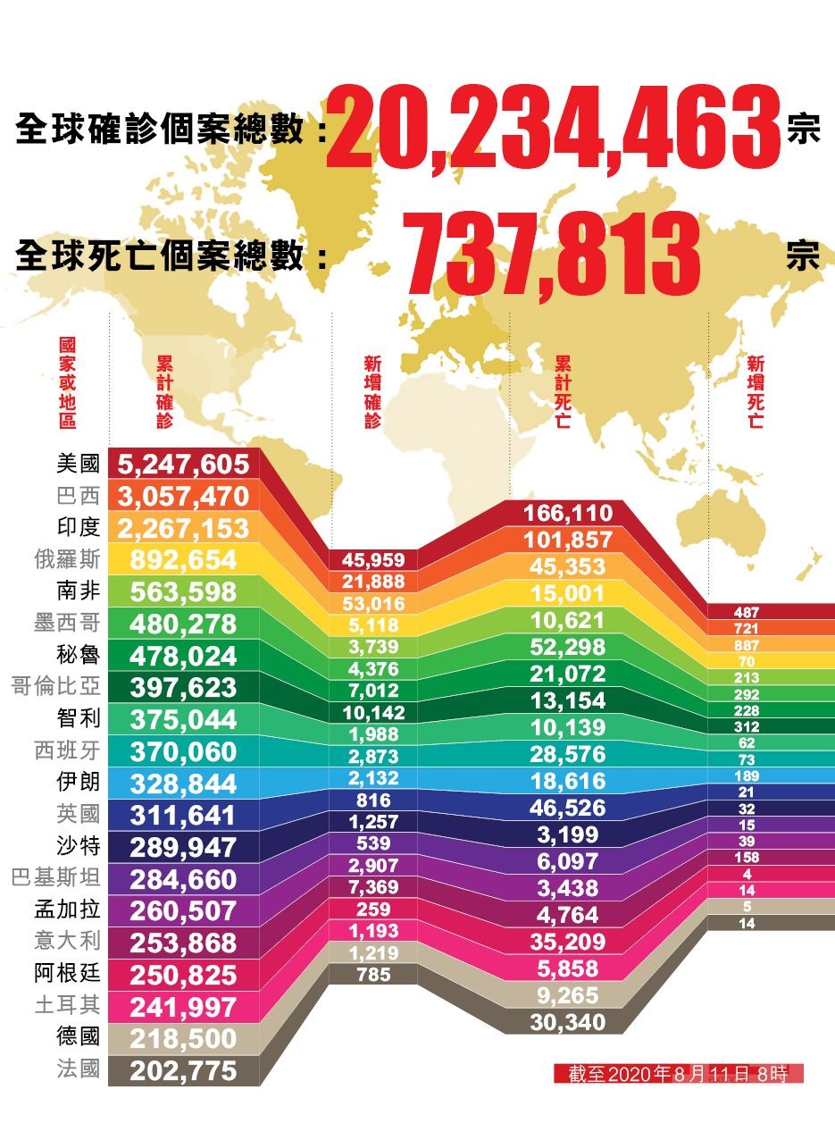 全球單日新增逾20萬確診