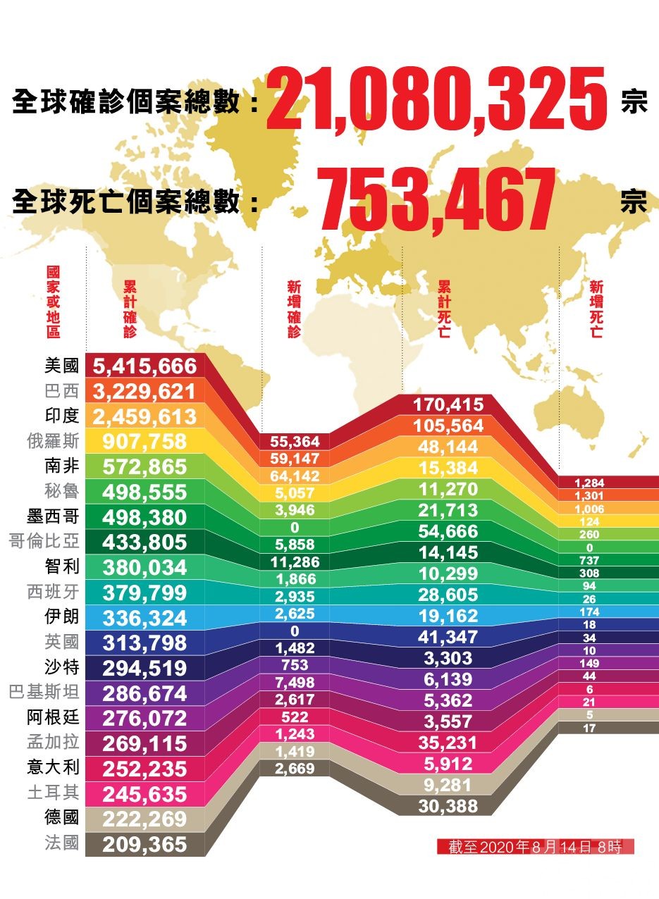 全球新冠死亡人數達75.3萬