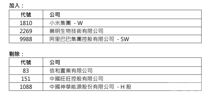 阿里、小米、藥明IN 信合、旺旺、神華OUT