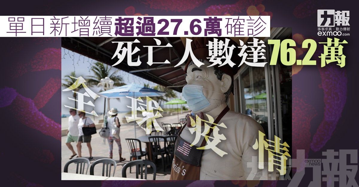 全球新冠死亡人數達76.2萬