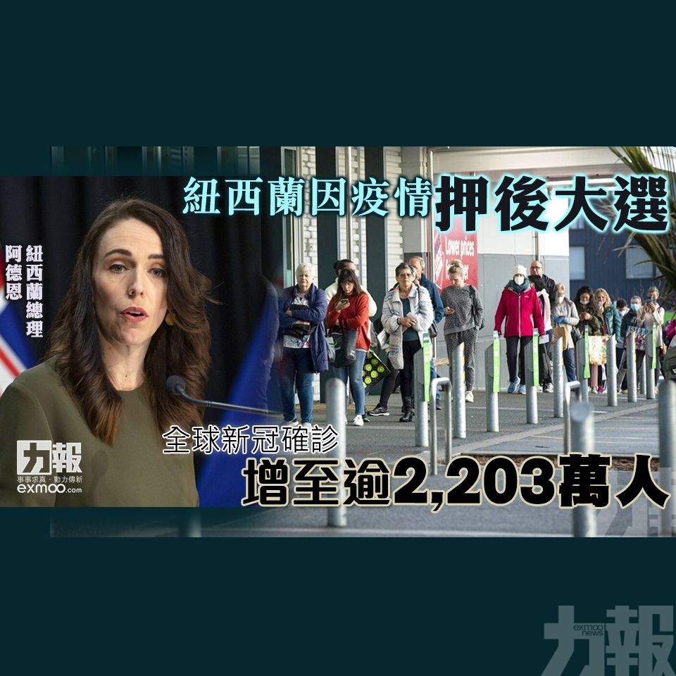 全球新冠確診增至逾2,203萬人