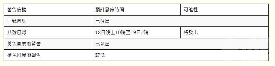 氣象局料今晚10時至明凌晨2時改發八號風球​​​