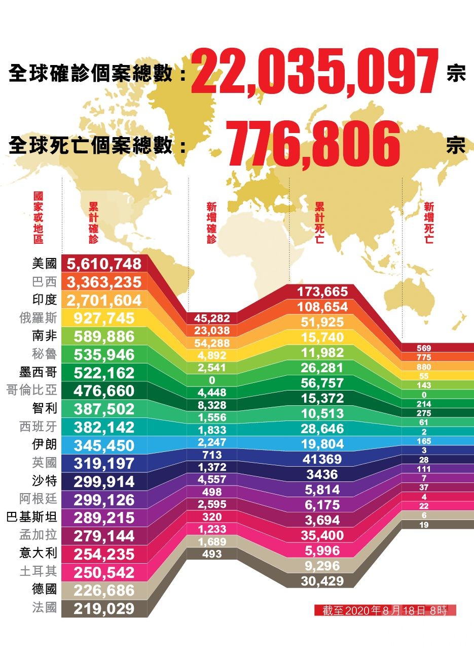 全球新冠確診增至逾2,203萬人