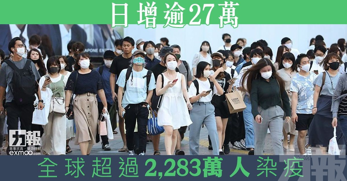 全球超過2,283萬人染疫