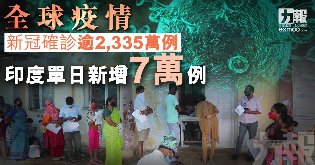 全球新冠確診逾2,335萬例