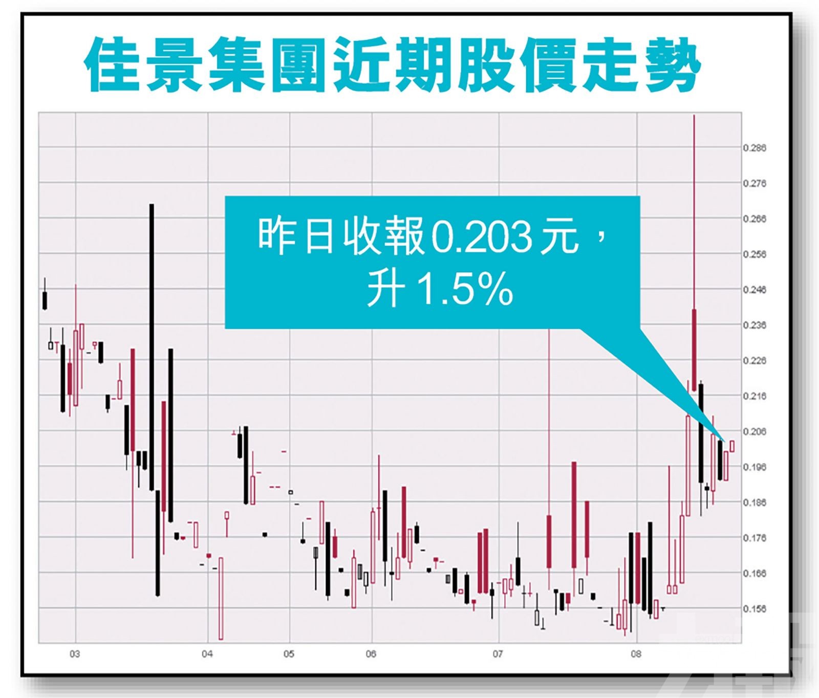 佳景、黎氏、澳達先後發盈警