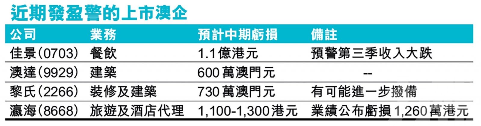 佳景、黎氏、澳達先後發盈警