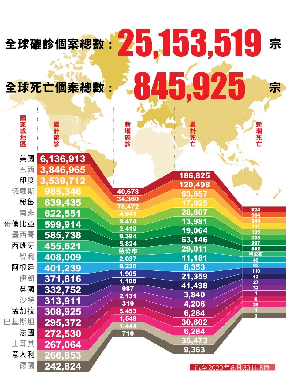 全球新冠確診破2,500萬例