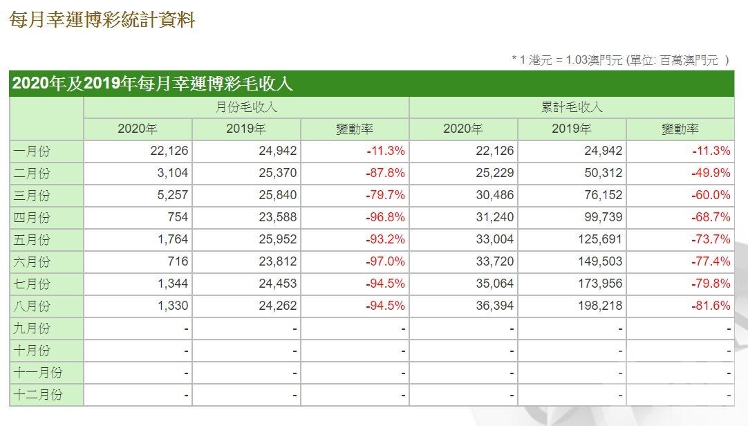 較去年同期下跌九成四