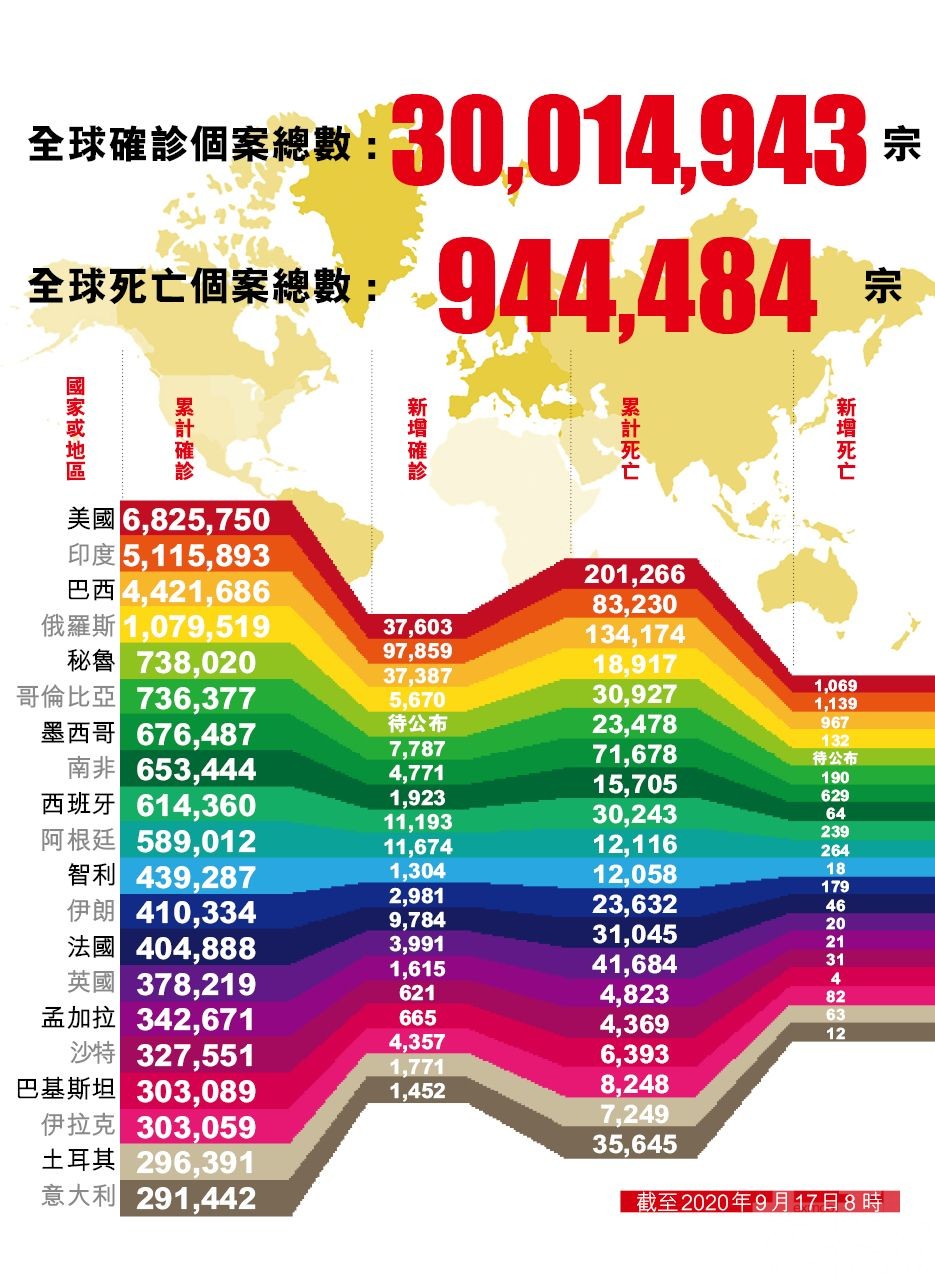 全球新冠確診破3,000萬例