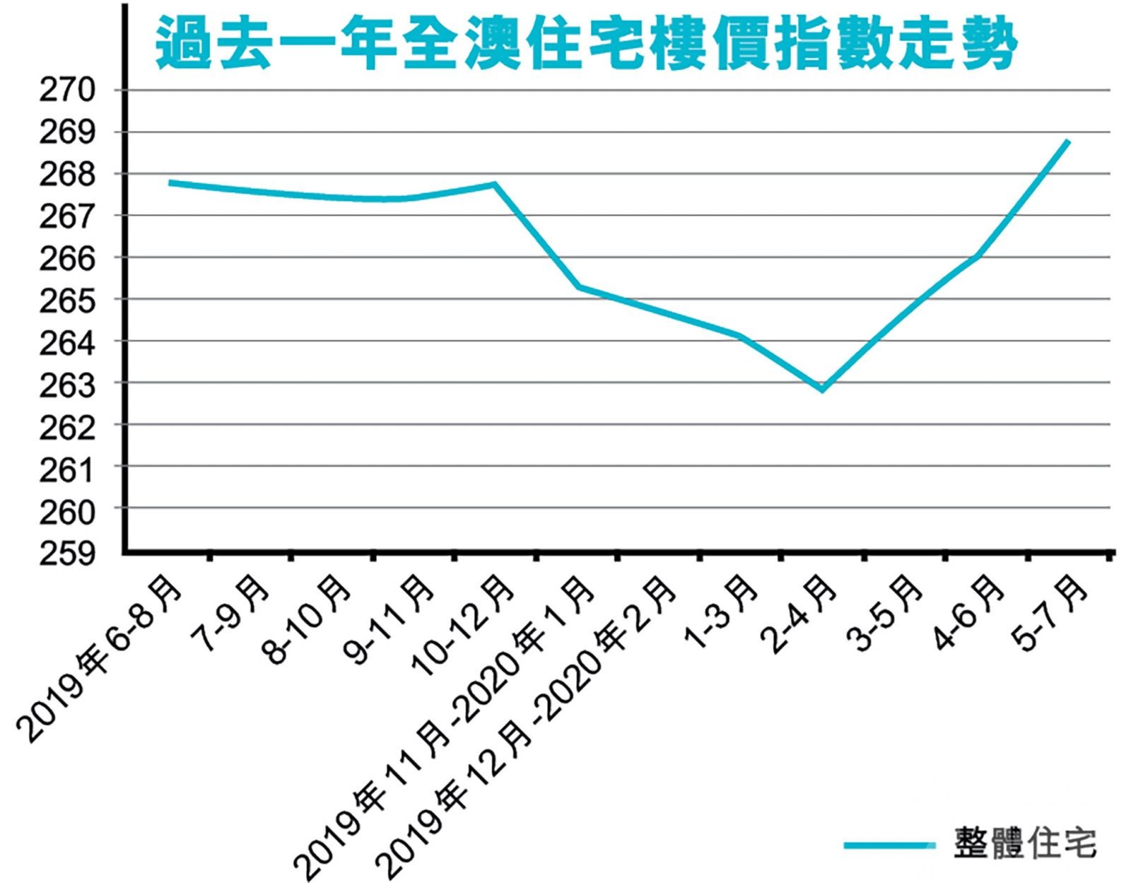 氹仔樓價明天會更好