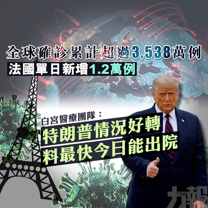 全球確診累計超過3,538萬例