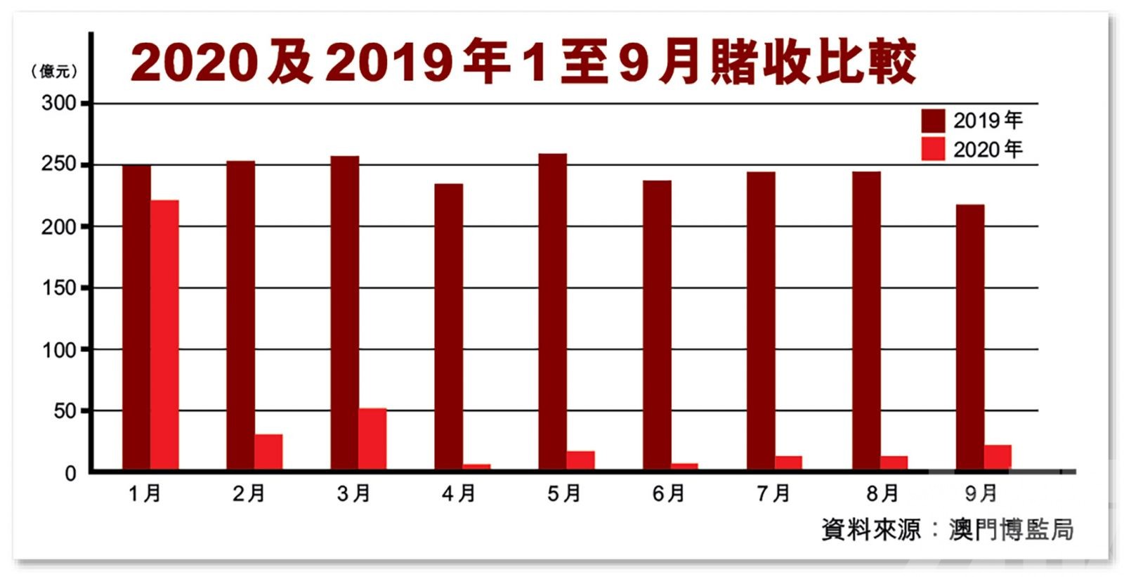 投行料10月最多跌七成