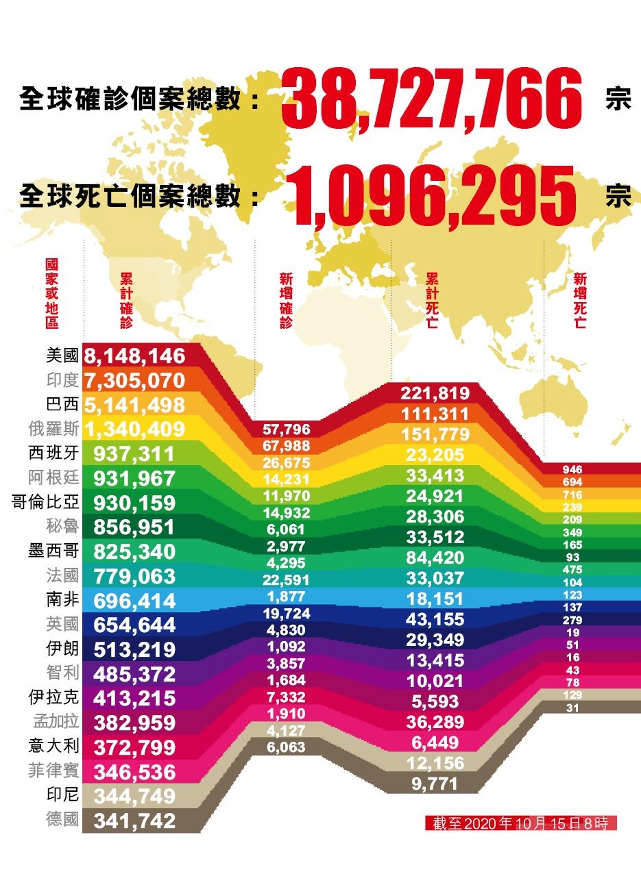 全球新冠確診逾3,872萬例