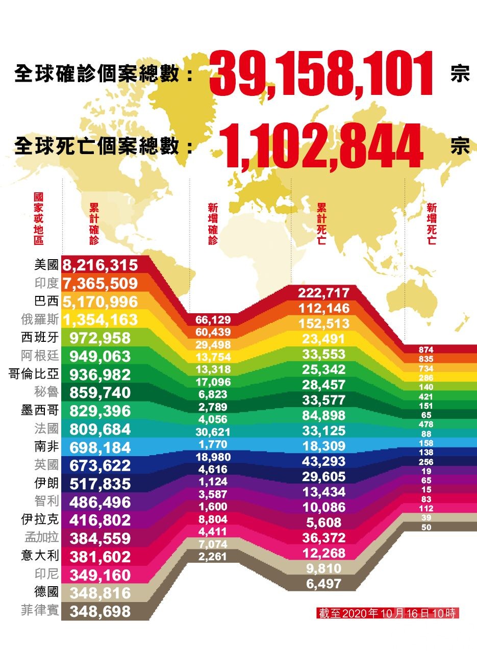 全球確診累計超過3,915萬例