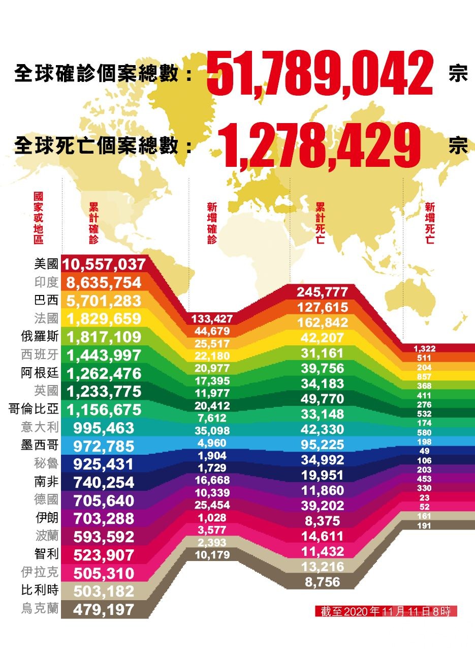 全球新冠確診逾5,178萬例